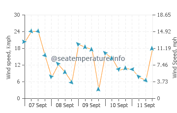 Shoreham wind speed and direction