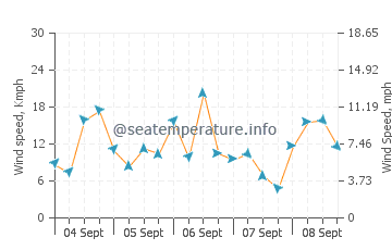 New Castle wind speed and direction