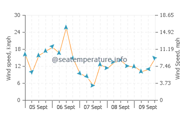 Seabrook wind speed and direction