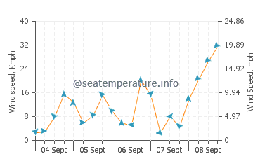 Sea Breeze wind speed and direction
