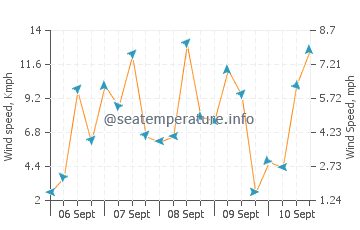 Bay City wind speed and direction