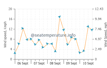 Charleston wind speed and direction