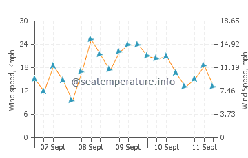 Portsmouth wind speed and direction