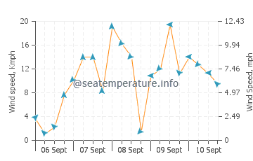 Saint Martin wind speed and direction