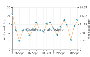 Pronóstico del tiempo Rockport