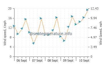 Pronóstico del tiempo Tiburon