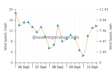 Tofte wind speed and direction