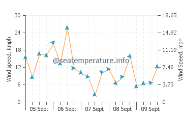 Yarmouth wind speed and direction