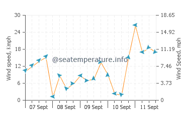 Upham Beach wind speed and direction