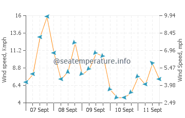 Pronóstico del tiempo Utabi