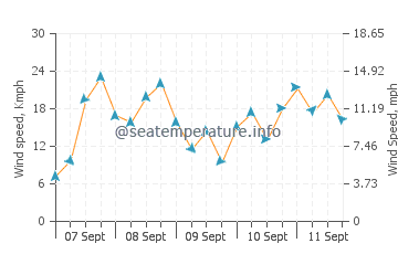 Valla Beach wind speed and direction