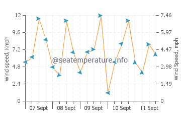 Valtos Beach wind speed and direction