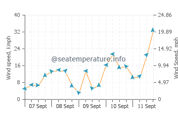 Pronóstico del tiempo Varberg