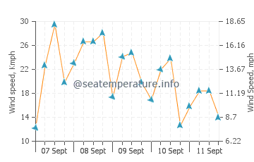 Vathi wind speed and direction