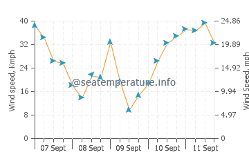 Ventry wind speed and direction
