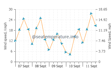 Pronóstico del tiempo Venus