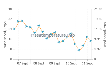 Veraval wind speed and direction
