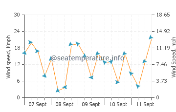 Vermilion wind speed and direction