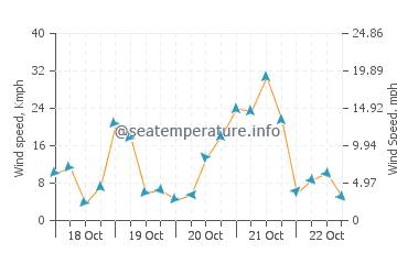 Verudela wind speed and direction