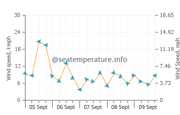 Vidiago wind speed and direction
