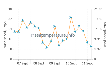Viedma wind speed and direction