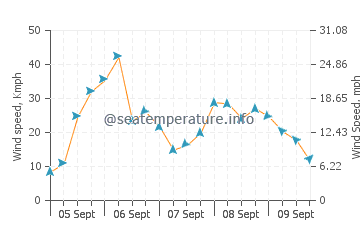 Vila do Porto wind speed and direction