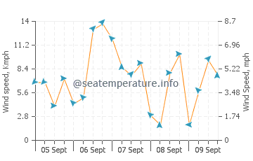 Vilar Beach wind speed and direction