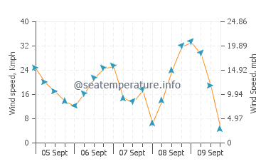 Wettervorhersage Villerville