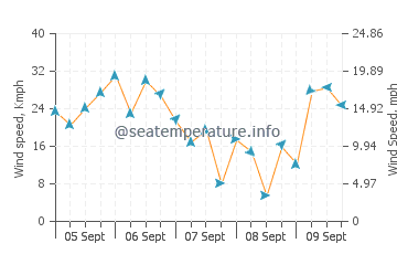 Vineyard Sound wind speed and direction