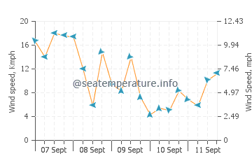 Pronóstico del tiempo Virac