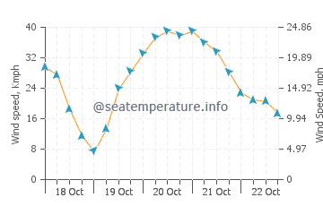 Vitte wind speed and direction