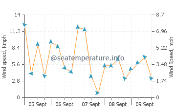 Voltri wind speed and direction
