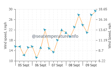 Waduwala wind speed and direction