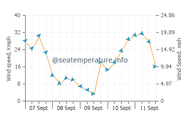 Waiheke Island wind speed and direction