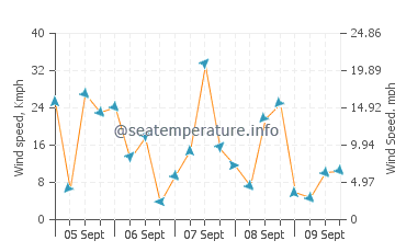 Waikuku wind speed and direction