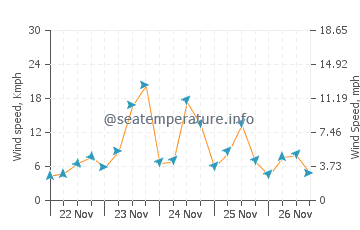 Prévisions météorologique Waisai