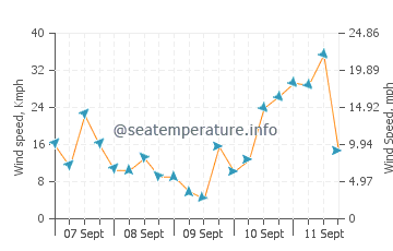 Waitangi (Northland) wind speed and direction