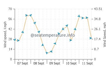 Waitangi wind speed and direction