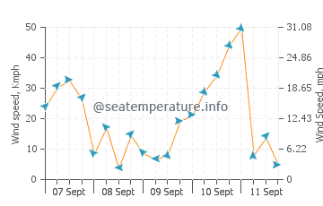 Waitara wind speed and direction