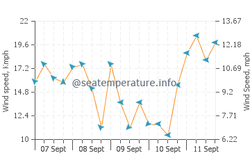 Wakatobi wind speed and direction
