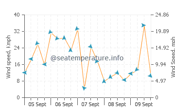 Wallaroo wind speed and direction