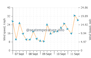 Previsioni del tempo a Walton Bay
