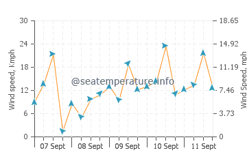 Wanghai wind speed and direction