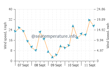 Wardie Bay wind speed and direction