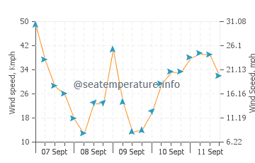 Waterville wind speed and direction