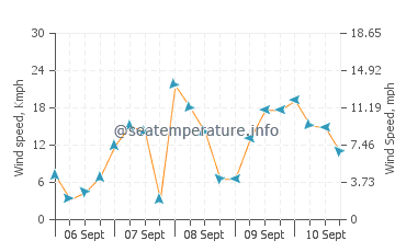 Pronóstico del tiempo Waveland