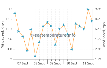 Weihai wind speed and direction