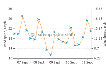 Weligama wind speed and direction