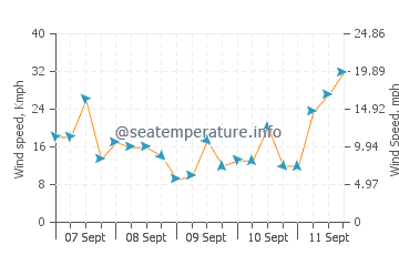 Wenduine wind speed and direction