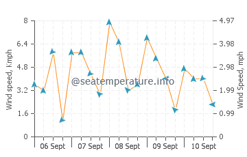 Wera wind speed and direction